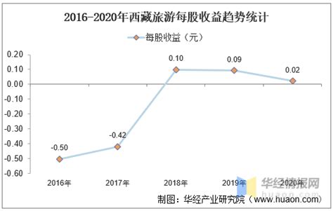 2016-2020年西藏旅游总资产、营业收入、营业成本、净利润及股本结构统计_数据