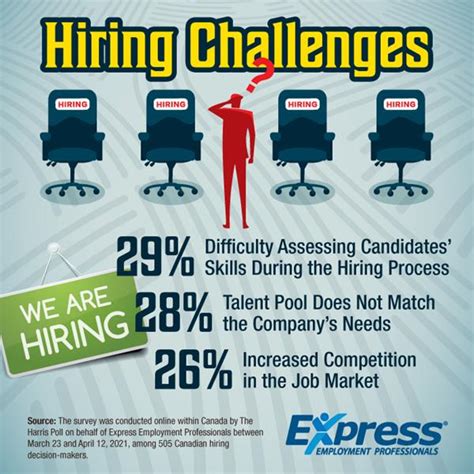 84% of Canadian Companies Expect to Face Hiring Challenges