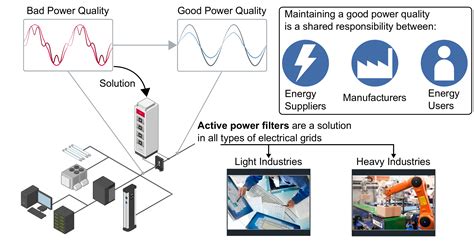 Trends in Power Quality, Harmonic Mitigation and Standards for Light ...