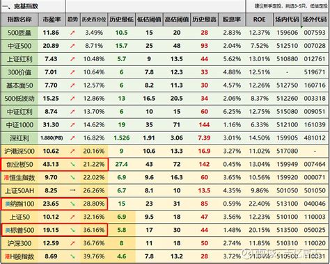 “61”指数基金估值表(2022.03.10期)，不闻窗外事 各位朋友好：这是不愉快的一周，对部分新手来说，或许更是焦躁、忐忑、恐慌的一周 ...