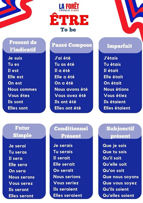 Best 13 French conjugation chart – How to conjugate in 7 different ...