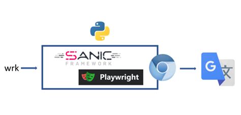 Image result for Google Translate Using Python