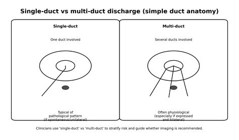 Nipple discharge: causes and assessment - International Ultrasound Services