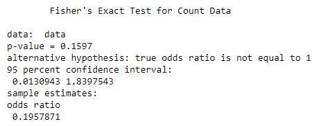 Image result for Fisher Exact Test Using Excel
