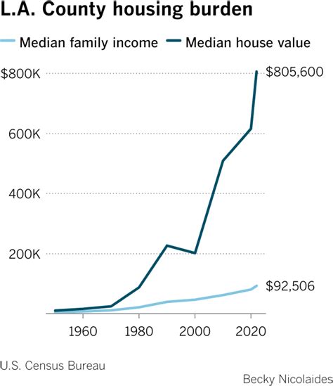 Opinion: Why is housing unaffordable in L.A.? Here's the sorry history ...