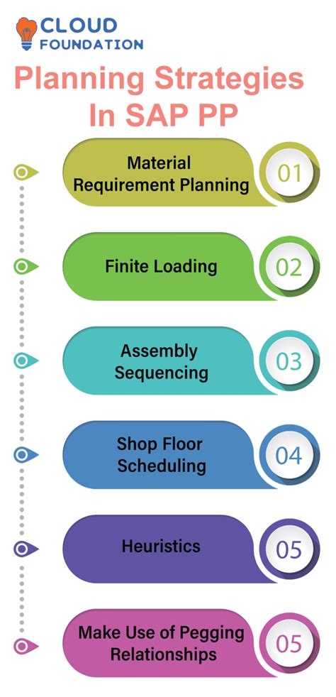 Image result for SAP PP Tutorial