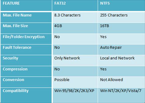Файловые системы NTFS и FAT 32: в чем разница? - TonV