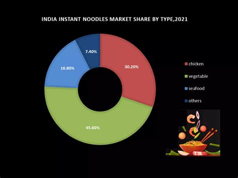 Market Share Of Yippee Noodles In India