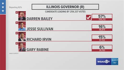 Meet the 2022 candidates for Illinois governor | wqad.com