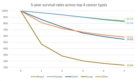 SA's first data on five-year cancer survival rates released by ...