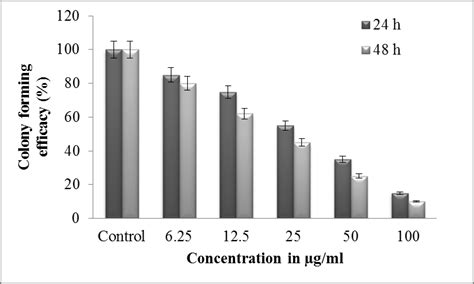 Fig. 3: Effect of various concentrations of green synthesised gold ...