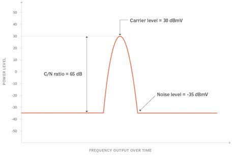 Bit Error Rate Q Integral