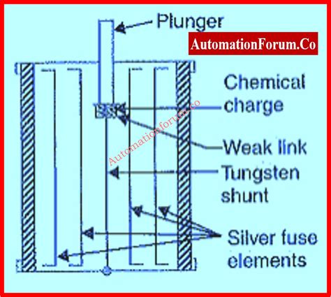 HRC Fuse (High Rupturing Capacity Fuse) and its Types