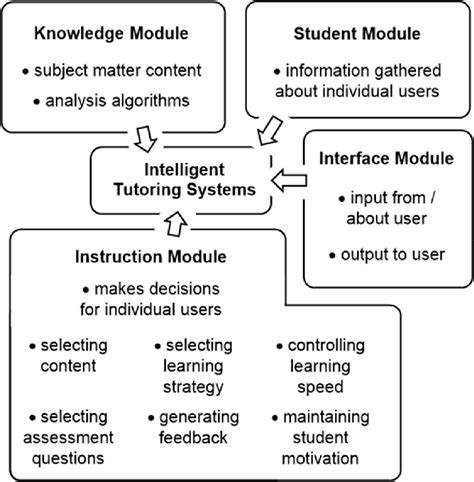 Intelligent Tutoring System 的图像结果