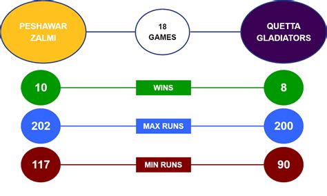 Peshawar Zalmi vs Quetta Gladiators Betting Tips | PSL 2022