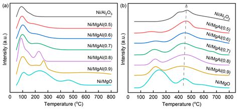 Comparative Study on Ni/MgO-Al2O3 Catalysts for Dry and Combined Steam ...