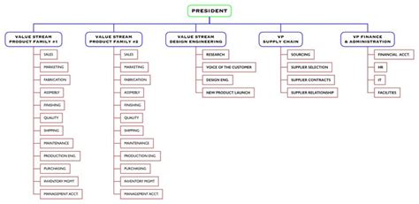 Lean Organization Communication Map 的图像结果