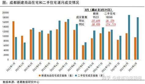 全国卖房成都最多，大北京领先属武清？_房产资讯_房天下