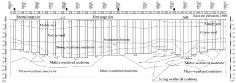 Research on the Response Characteristics of Excavation and Support in ...