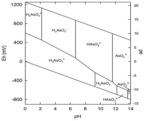 Arsenic in Water: Understanding the Chemistry, Health Implications ...