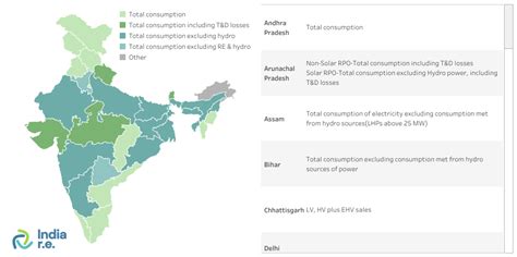 Regulation Data Visualisation - India R.E.