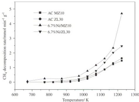 Catalytic Methane Decomposition to Carbon Nanostructures and COx-Free ...