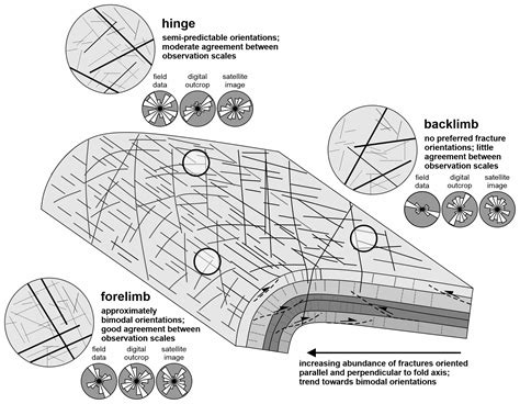 SE - Natural fracture patterns at Swift Reservoir anticline, NW Montana ...