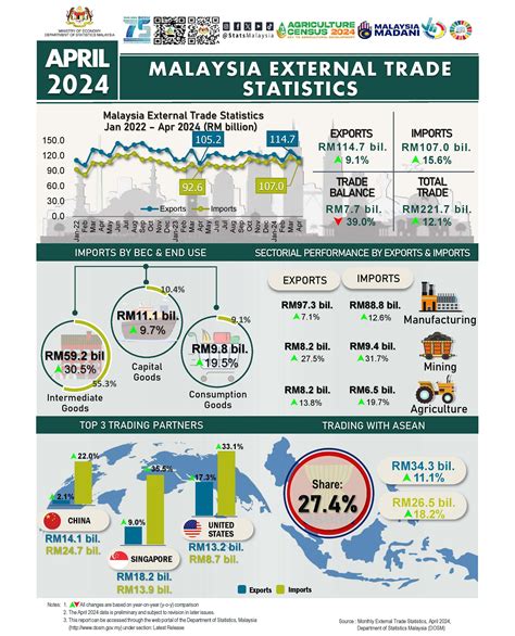 Exports Of Malaysia