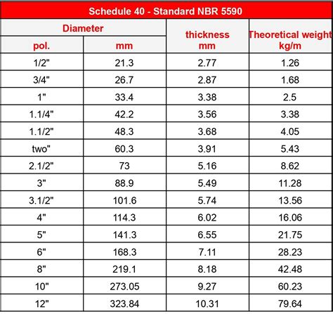 Schedule 40 Steel Pipe dimensions | schedule 40 pipe thickness in mm ...