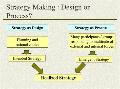 Image result for Internal Strategy Development Process