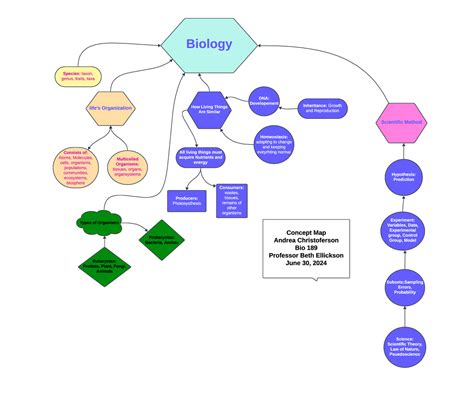 Concept Map Biology 的图像结果