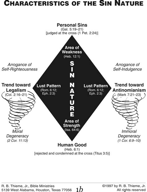 R. B. Thieme, Jr., Bible Ministries — Individual Illustrations
