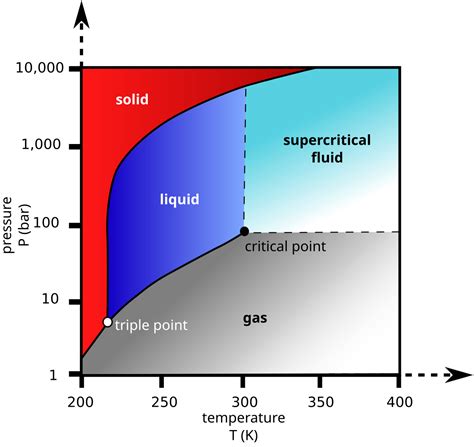 Supercritical carbon dioxide - Wikipedia