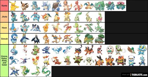 Pokemon Starter Evolution Tier List (Including Pikachu and Eevee) Tier ...