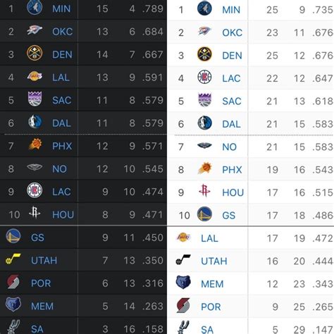 31 days ago vs today. How did we get so bad? : r/lakers
