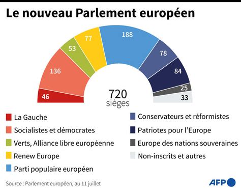 Élection des dirigeants du nouveau Parlement européen, l'extrême droite ...