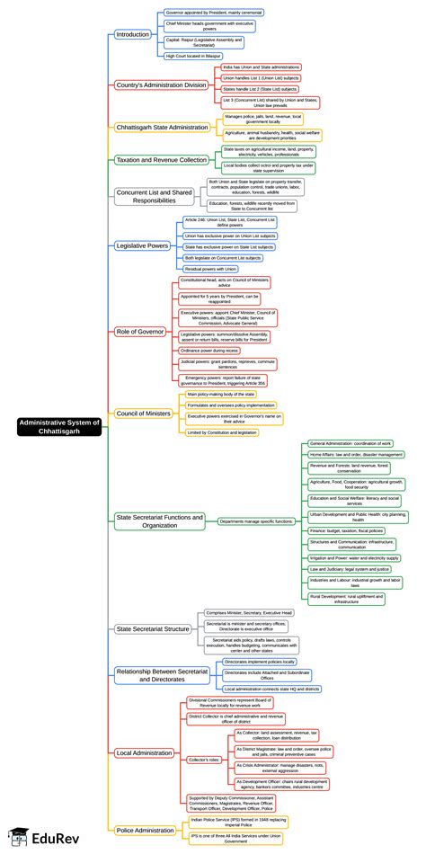 Mind Map: Administrative System of Chhattisgarh - CGPSC (Chhattisgarh ...