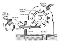 Classification of Hydraulic Turbine - Civil Engineering Optional for UPSC