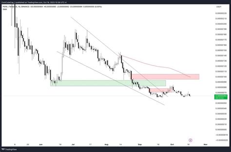 Is Pepe Coin a Good Investment? A Comprehensive Analysis
