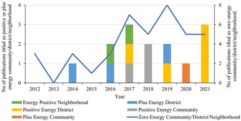 State-of-the-Art Review of Positive Energy Building and Community Systems