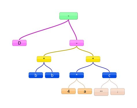 Syntax Analysis Example 的图像结果