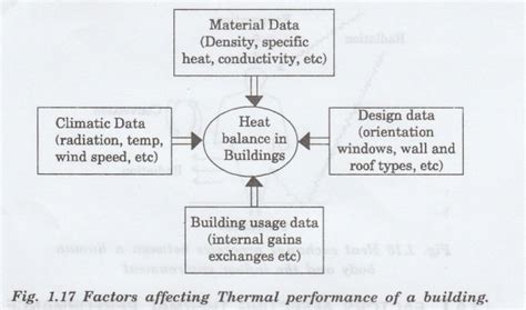 Factors Affecting Thermal Performance of Buildings