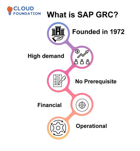 Image result for SAP GRC Overview