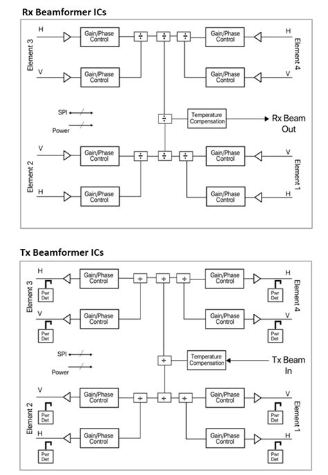 K-/KU-Band 4x2 Tx/Rx Beamformer ICs - Qorvo | Mouser