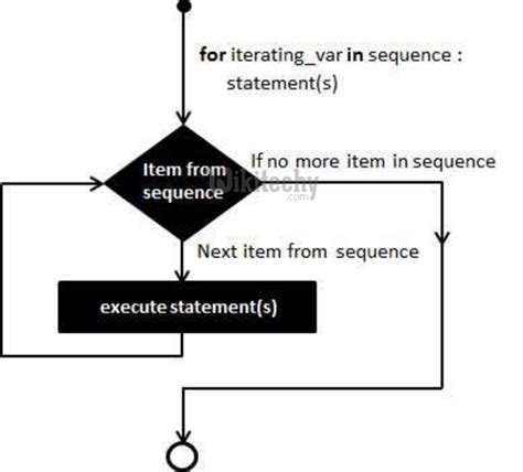 Image result for Print Loop Python