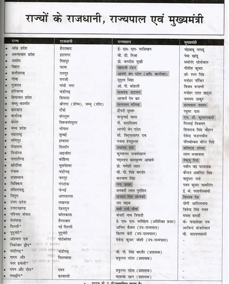 भारत के राज्य ,उनकी राजधानी ,राज्यपाल ,मुख्यमंत्री और भारत का नवीनतम ...