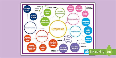 Dyspraxia Mind Map