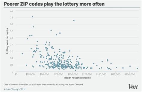 Image result for Lottery Problems