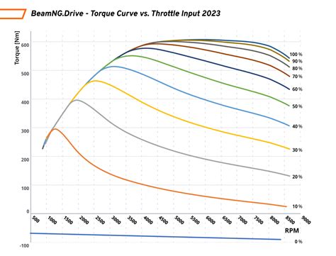 Modelling part-throttle torque curves in BeamNG.drive - BeamNG.drive