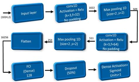 Deep Learning-Based Spectrum Sensing for Cognitive Radio Applications